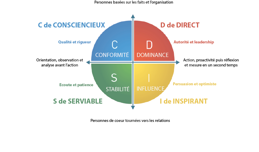 profil disc en ligne